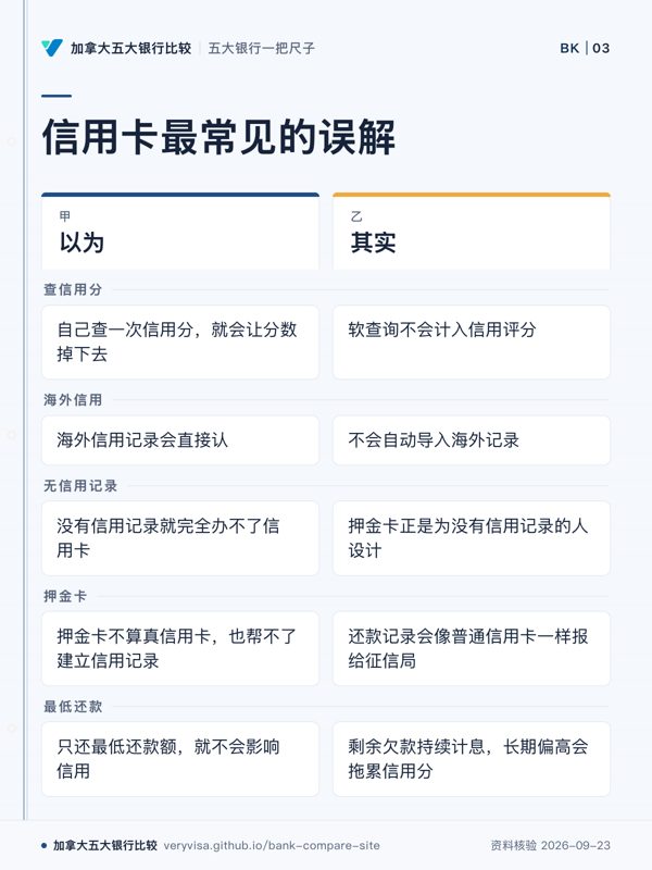 信用卡最常见的误解；以为；其实；查信用分；海外信用；无信用记录；押金卡；最低还款