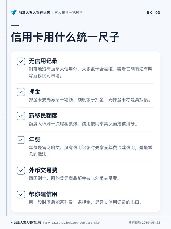 信用卡用什么统一尺子；无信用记录；押金；新移民额度；年费；外币交易费；帮你建信用