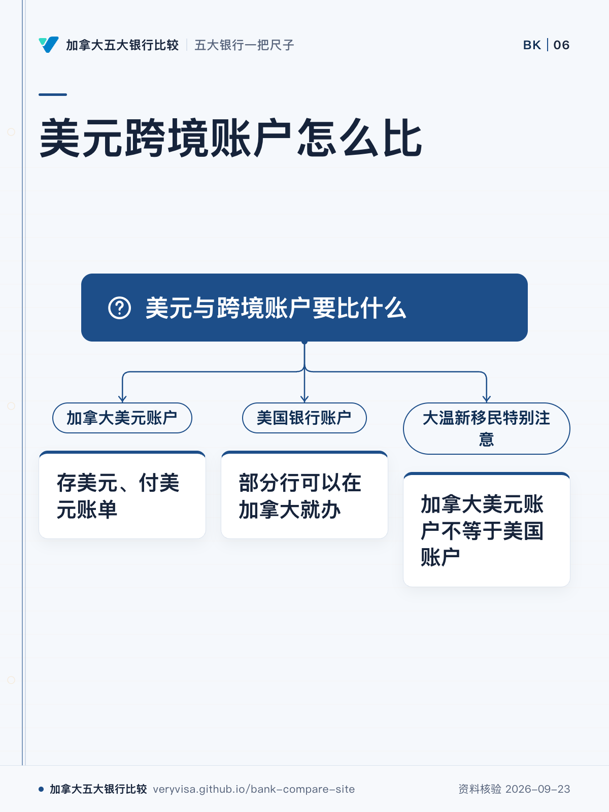 美元跨境账户怎么比；美元与跨境账户要比什么；加拿大美元账户；存美元、付美元账单；美国银行账户；部分行可以在加拿大就办；大温新移民特别注意；加拿大美元账户不等于美国账户