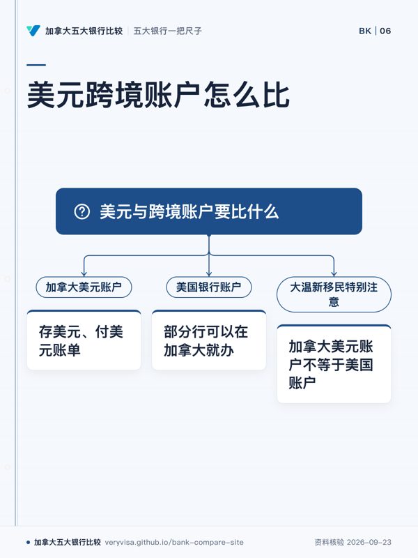 美元跨境账户怎么比；美元与跨境账户要比什么；加拿大美元账户；存美元、付美元账单；美国银行账户；部分行可以在加拿大就办；大温新移民特别注意；加拿大美元账户不等于美国账户