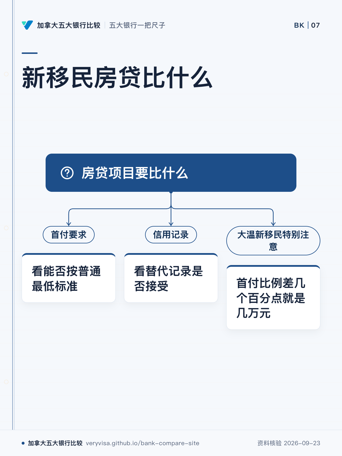 新移民房贷比什么;房贷项目要比什么;首付要求;看能否按普通最低标准;信用记录;看替代记录是否接受;大温新移民特别注意;首付比例差几个百分点就是几万元