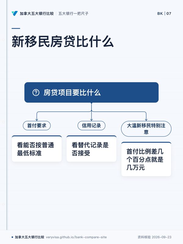 新移民房贷比什么；房贷项目要比什么；首付要求；看能否按普通最低标准；信用记录；看替代记录是否接受；大温新移民特别注意；首付比例差几个百分点就是几万元