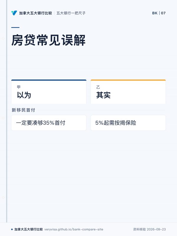 房贷常见误解；以为；其实；新移民首付