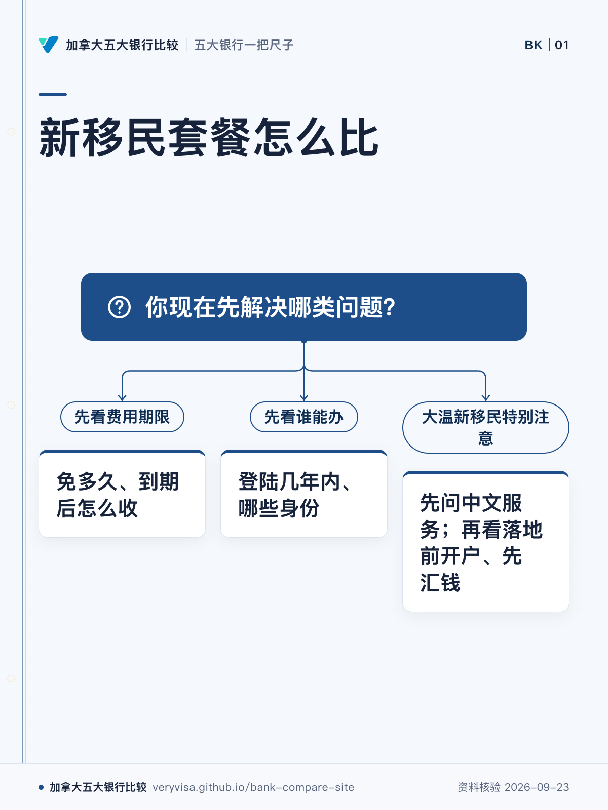 新移民套餐怎么比;你现在先解决哪类问题?;先看费用期限;免多久、到期后怎么收;先看谁能办;登陆几年内、哪些身份;大温新移民特别注意;先问中文服务;再看落地前开户、先汇钱