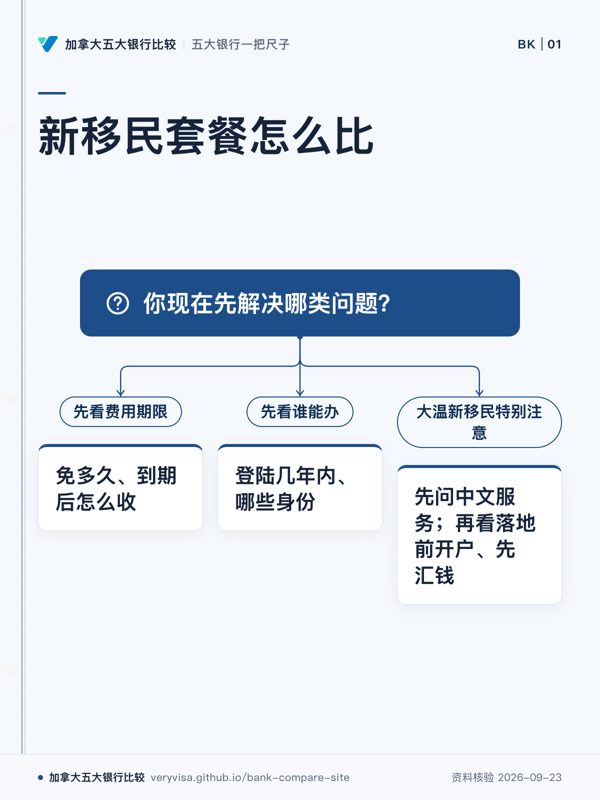 新移民套餐怎么比；你现在先解决哪类问题？；先看费用期限；免多久、到期后怎么收；先看谁能办；登陆几年内、哪些身份；大温新移民特别注意；先问中文服务；再看落地前开户、先汇钱