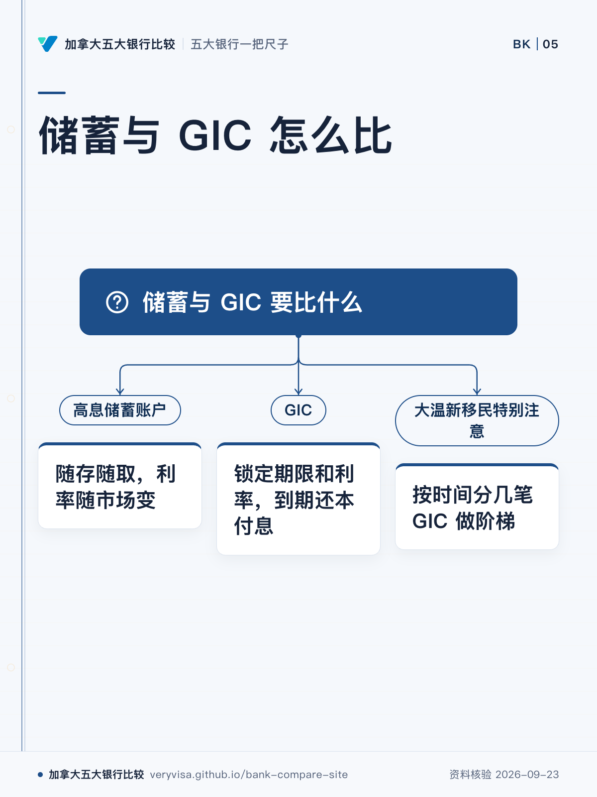 储蓄与 GIC 怎么比;储蓄与 GIC 要比什么;高息储蓄账户;随存随取,利率随市场变;GIC;锁定期限和利率,到期还本付息;大温新移民特别注意;按时间分几笔 GIC 做阶梯