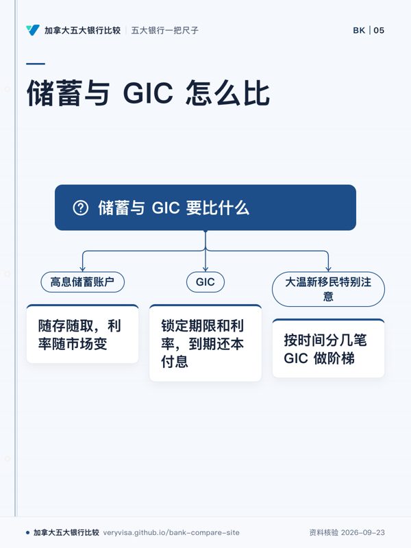 储蓄与 GIC 怎么比；储蓄与 GIC 要比什么；高息储蓄账户；随存随取，利率随市场变；GIC；锁定期限和利率，到期还本付息；大温新移民特别注意；按时间分几笔 GIC 做阶梯