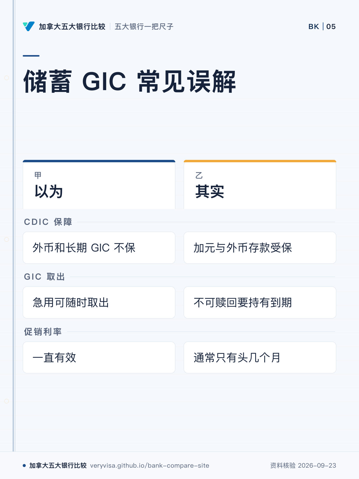 储蓄 GIC 常见误解;以为;其实;CDIC 保障;GIC 取出;促销利率