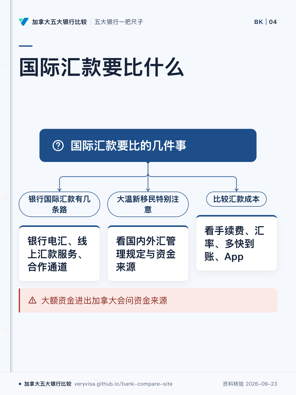 国际汇款要比什么；国际汇款要比的几件事；银行国际汇款有几条路；银行电汇、线上汇款服务、合作通道；大温新移民特别注意；看国内外汇管理规定与资金来源；比较汇款成本；看手续费、汇率、多快到账、App；大额资金进出加拿大会问资金来源