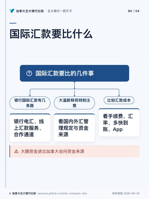 国际汇款要比什么；国际汇款要比的几件事；银行国际汇款有几条路；银行电汇、线上汇款服务、合作通道；大温新移民特别注意；看国内外汇管理规定与资金来源；比较汇款成本；看手续费、汇率、多快到账、App；大额资金进出加拿大会问资金来源