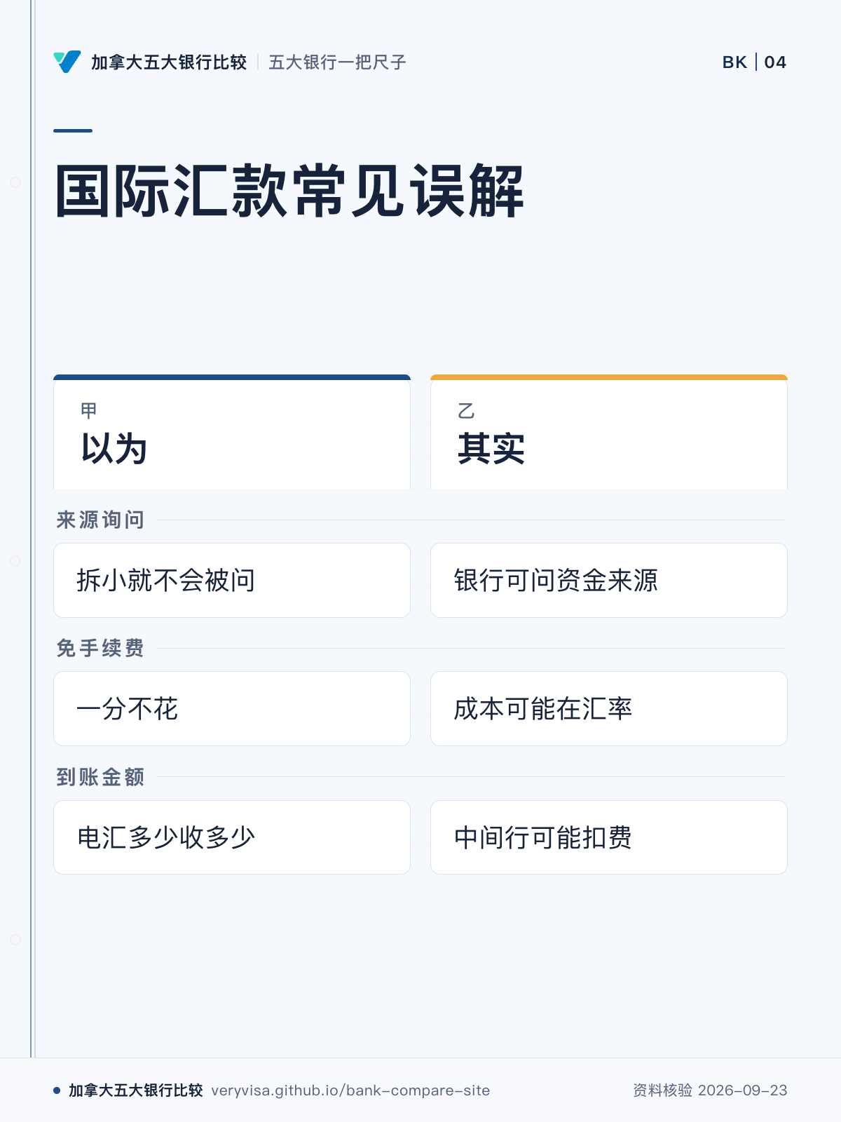 国际汇款常见误解;以为;其实;来源询问;免手续费;到账金额