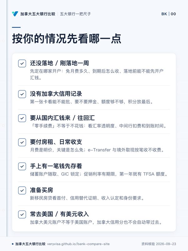 按你的情况先看哪一点；还没落地 / 刚落地一周；没有加拿大信用记录；要从国内汇钱来 / 往回汇；要付房租、日常收支；手上有一笔钱先存着；准备买房；常去美国 / 有美元收入