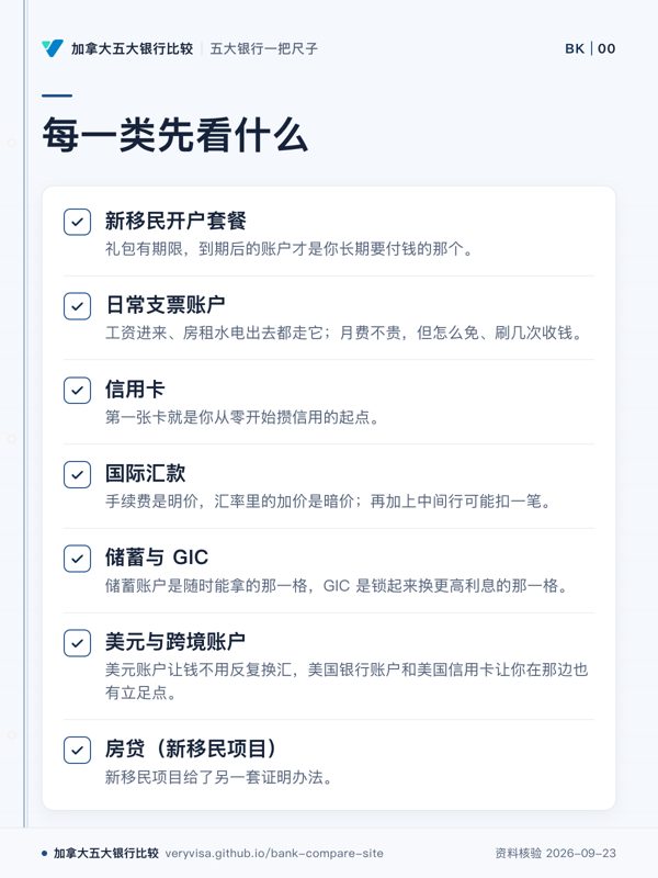 每一类先看什么；新移民开户套餐；日常支票账户；信用卡；国际汇款；储蓄与 GIC；美元与跨境账户；房贷（新移民项目）