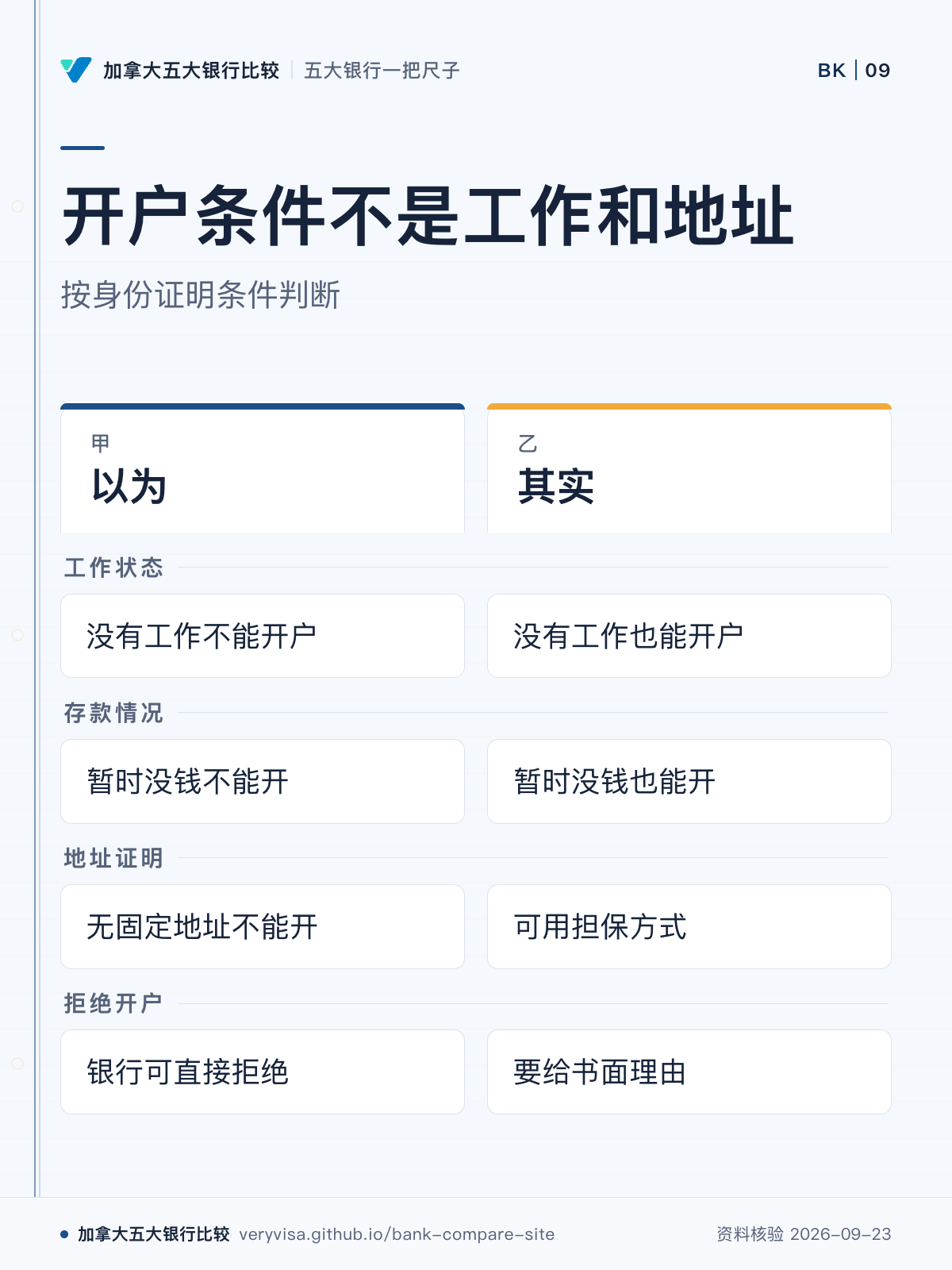 开户条件不是工作和地址;按身份证明条件判断;以为;其实;工作状态;存款情况;地址证明;拒绝开户