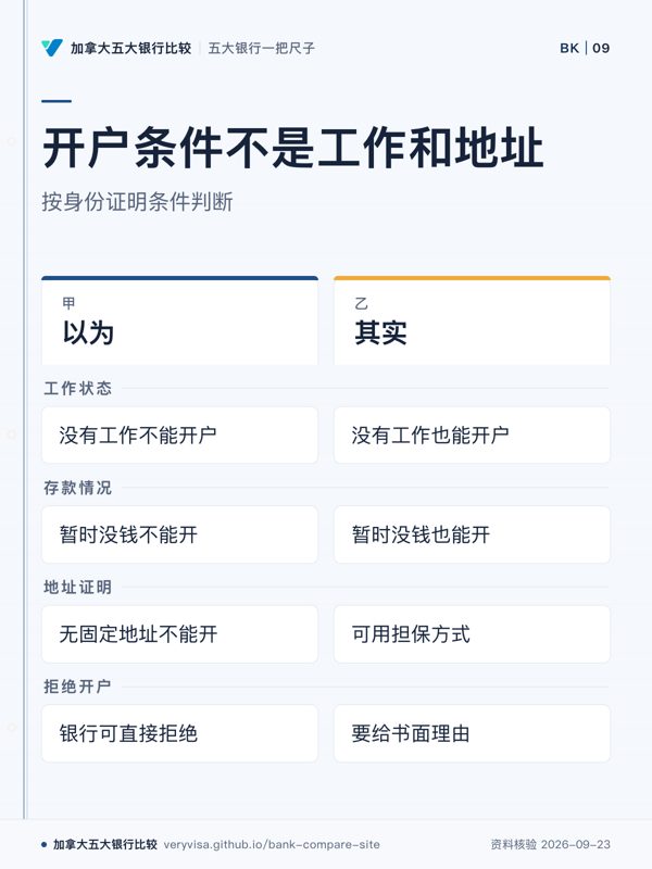 开户条件不是工作和地址；按身份证明条件判断；以为；其实；工作状态；存款情况；地址证明；拒绝开户