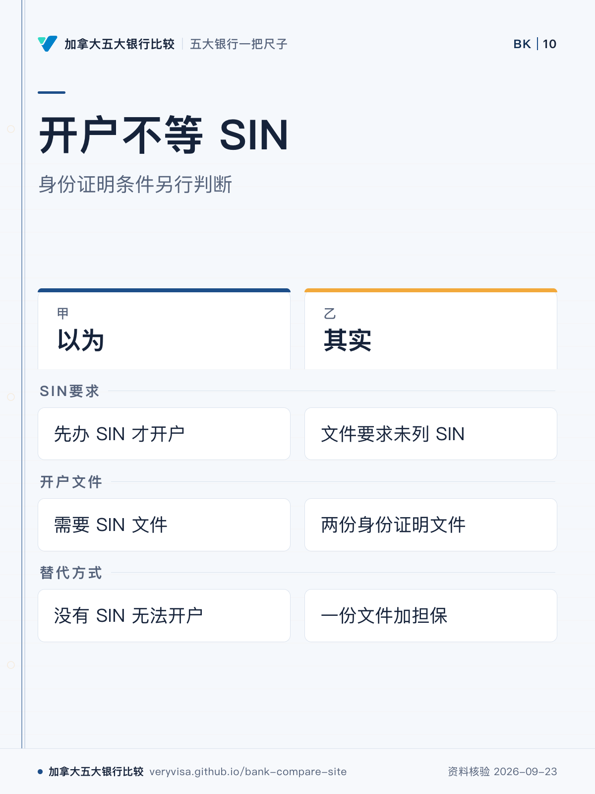 开户不等 SIN;身份证明条件另行判断;以为;其实;SIN要求;开户文件;替代方式
