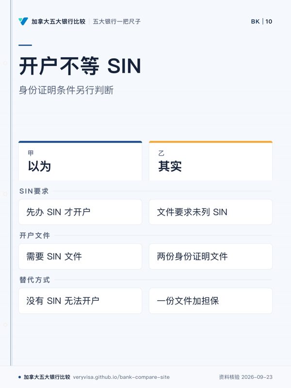 开户不等 SIN；身份证明条件另行判断；以为；其实；SIN要求；开户文件；替代方式