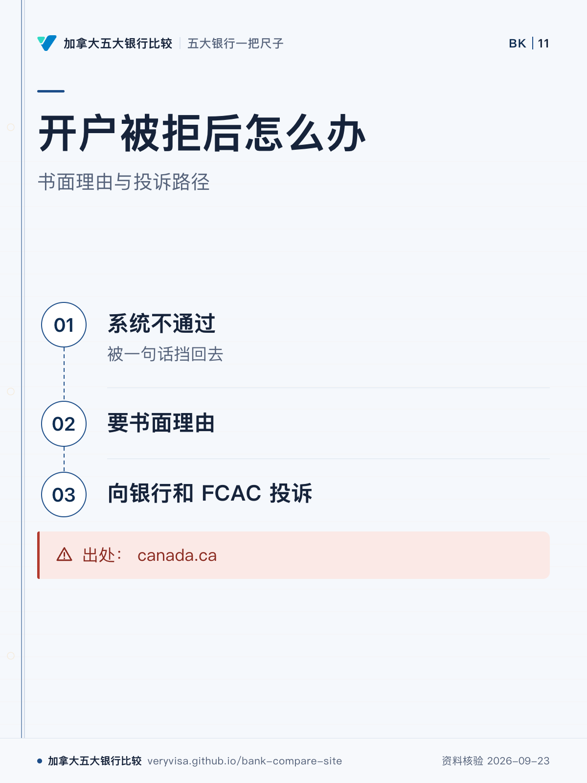 开户被拒后怎么办;书面理由与投诉路径;系统不通过;要书面理由;向银行和 FCAC 投诉;出处: canada.ca