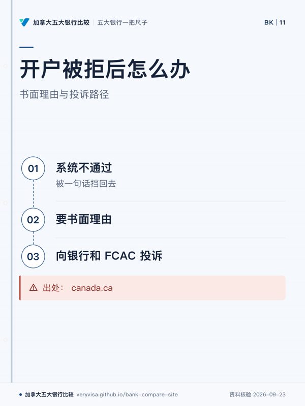 开户被拒后怎么办；书面理由与投诉路径；系统不通过；要书面理由；向银行和 FCAC 投诉；出处： canada.ca