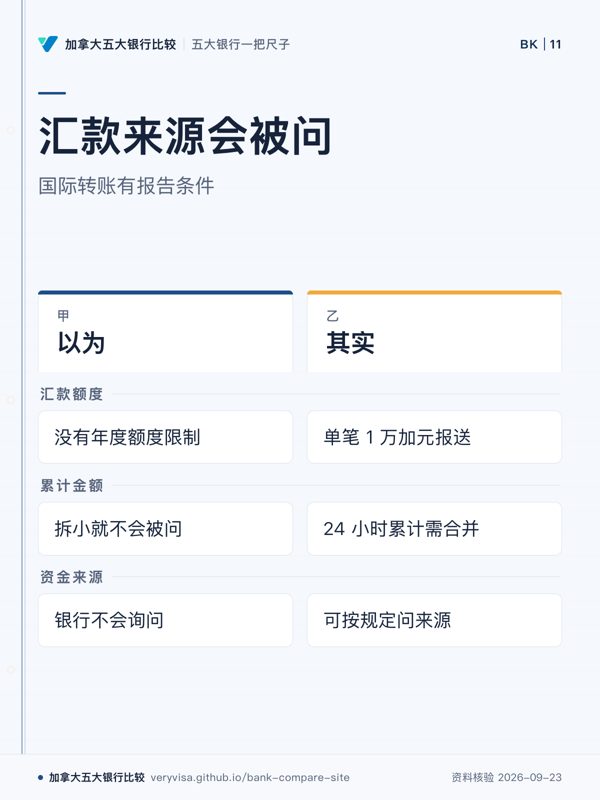 汇款来源会被问；国际转账有报告条件；以为；其实；汇款额度；累计金额；资金来源