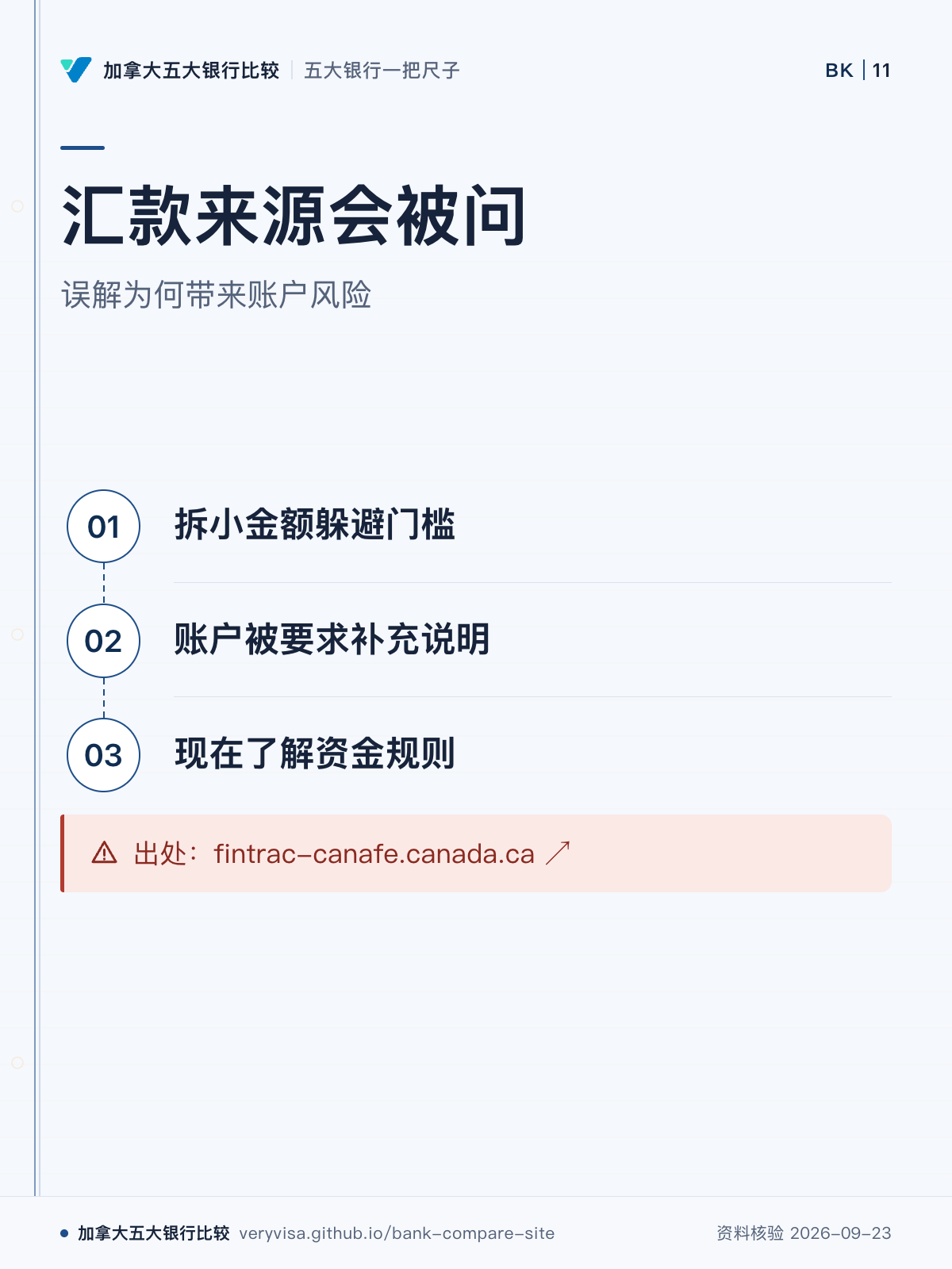 汇款来源会被问;误解为何带来账户风险;拆小金额躲避门槛;账户被要求补充说明;现在了解资金规则;出处:fintrac-canafe.canada.ca ↗