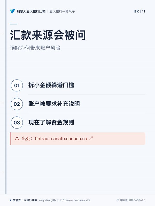 汇款来源会被问；误解为何带来账户风险；拆小金额躲避门槛；账户被要求补充说明；现在了解资金规则；出处：fintrac-canafe.canada.ca ↗