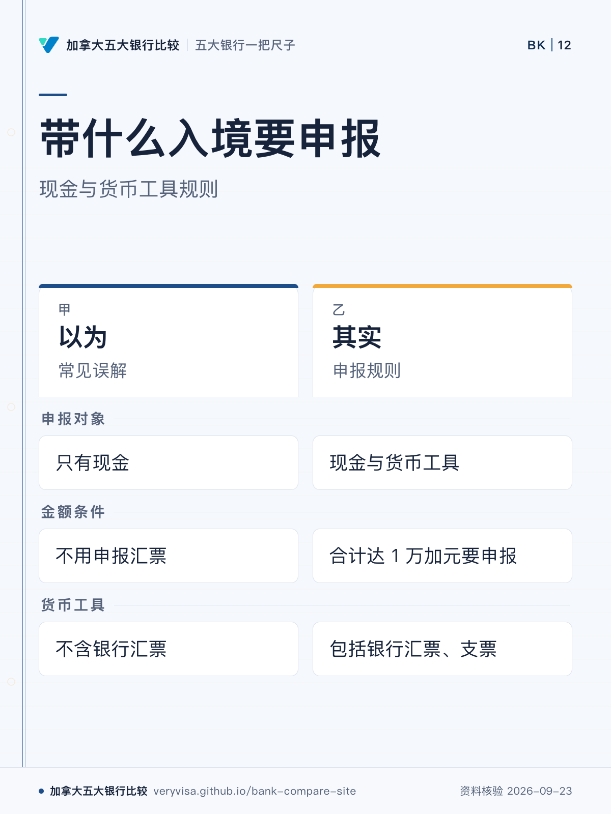 带什么入境要申报;现金与货币工具规则;以为;其实;申报对象;金额条件;货币工具