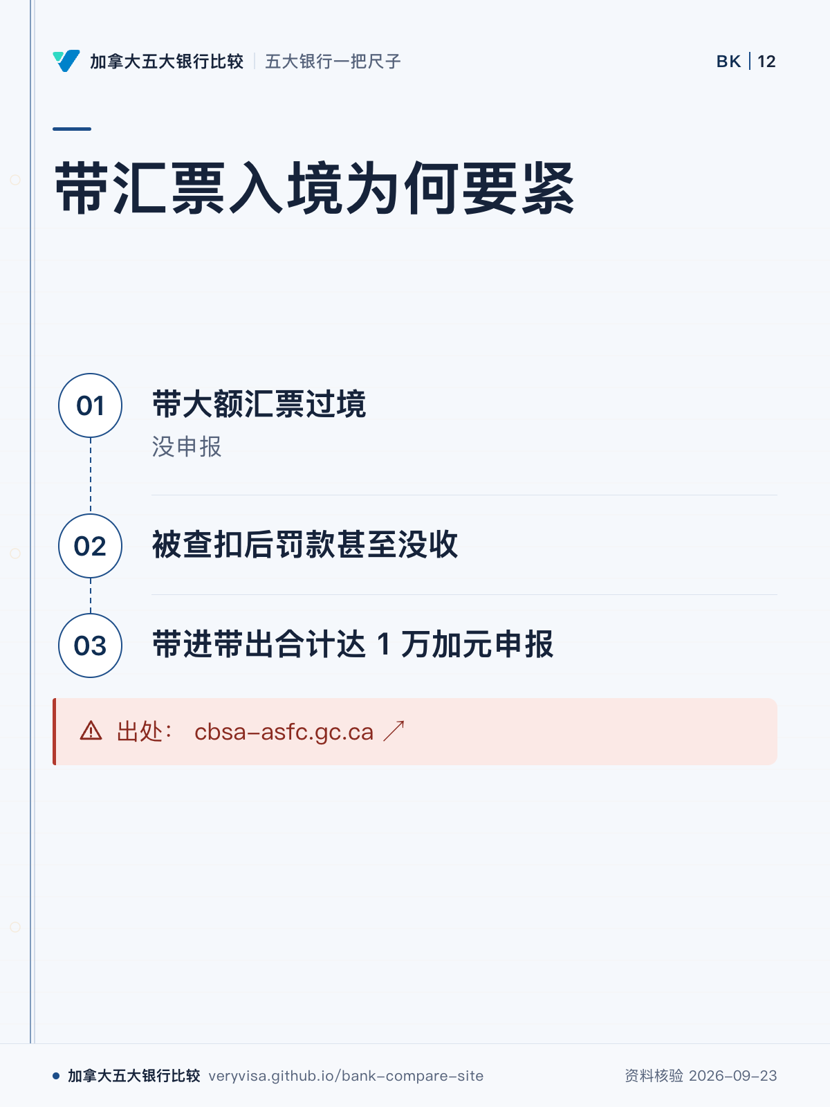 带汇票入境为何要紧;带大额汇票过境;被查扣后罚款甚至没收;带进带出合计达 1 万加元申报;出处: cbsa-asfc.gc.ca ↗
