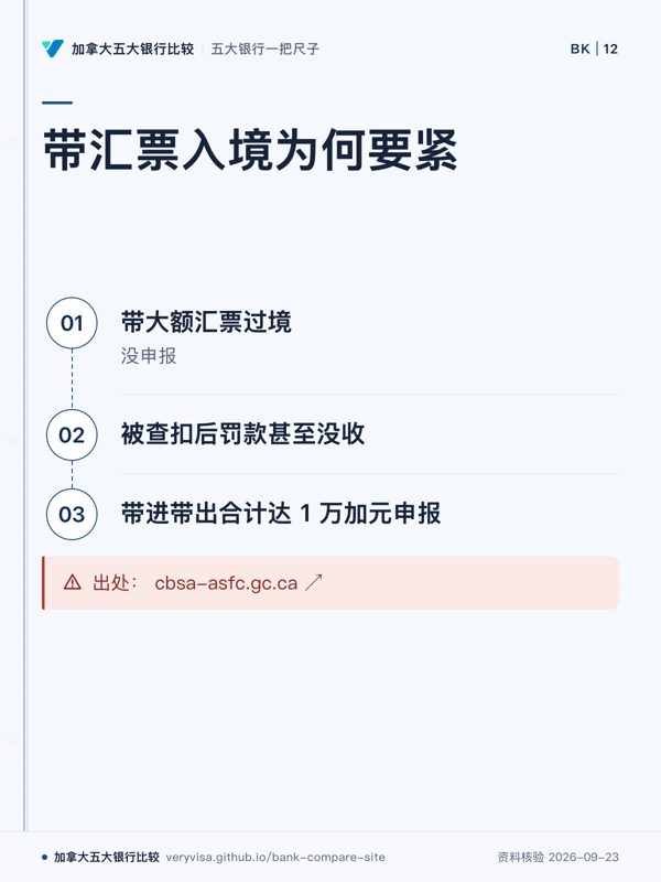 带汇票入境为何要紧；带大额汇票过境；被查扣后罚款甚至没收；带进带出合计达 1 万加元申报；出处： cbsa-asfc.gc.ca ↗