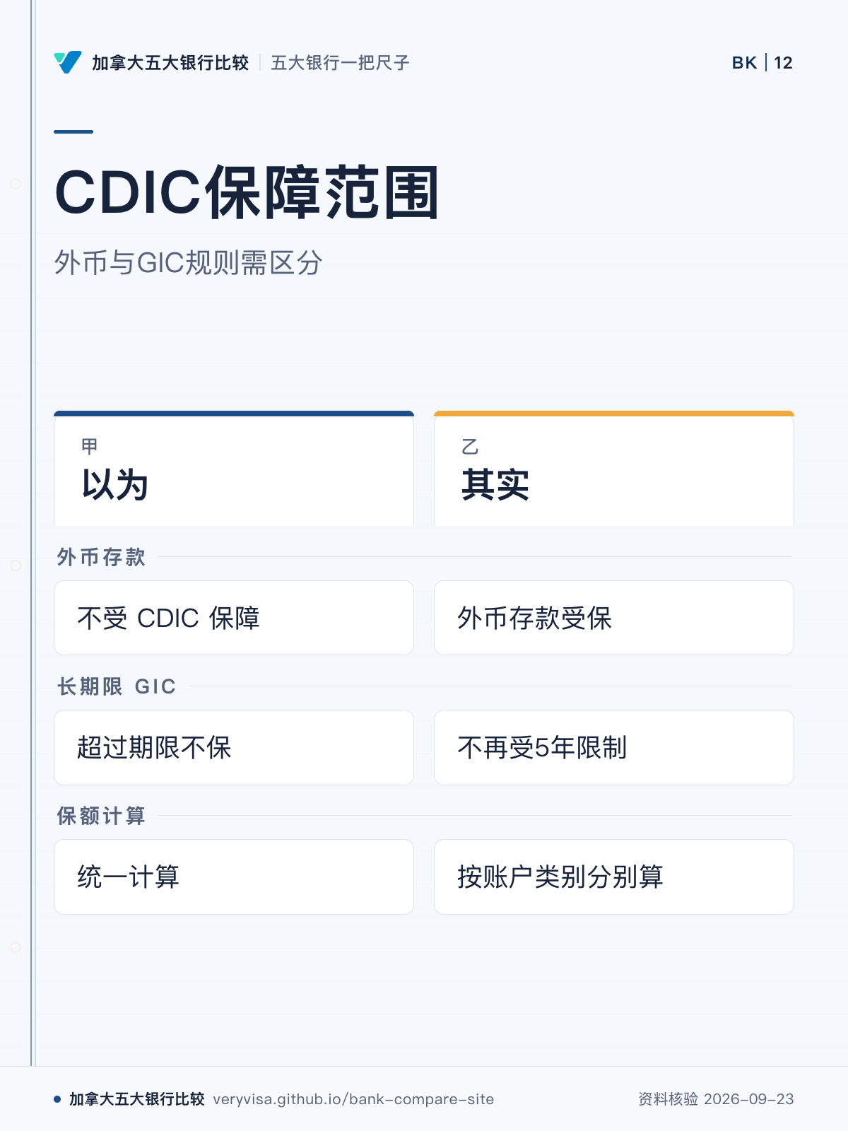 CDIC保障范围；外币与GIC规则需区分；以为；其实；外币存款；长期限 GIC；保额计算