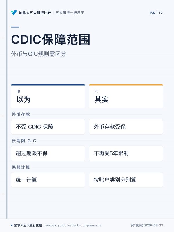 CDIC保障范围；外币与GIC规则需区分；以为；其实；外币存款；长期限 GIC；保额计算