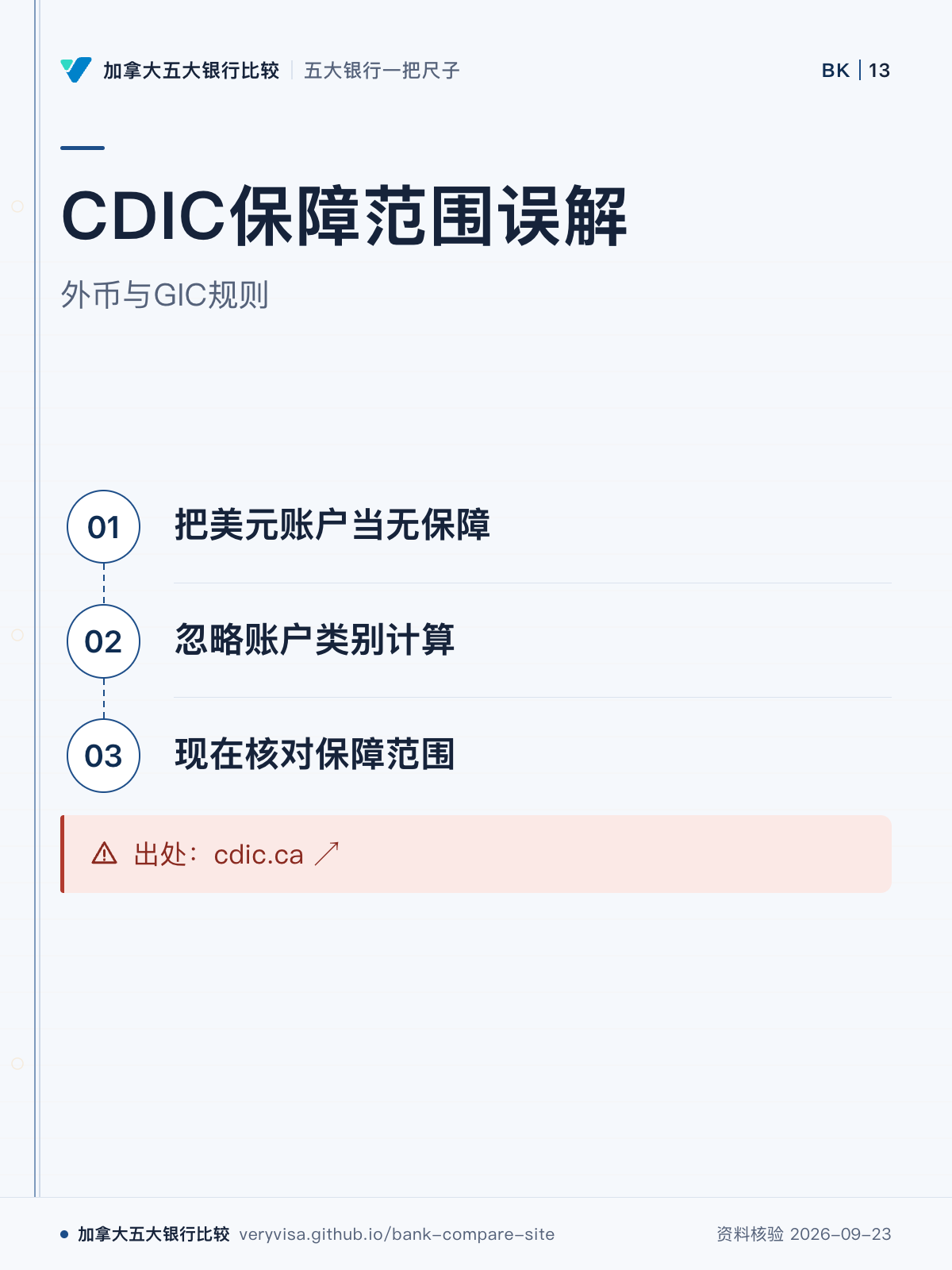 CDIC保障范围误解；外币与GIC规则；把美元账户当无保障；忽略账户类别计算；现在核对保障范围；出处：cdic.ca ↗