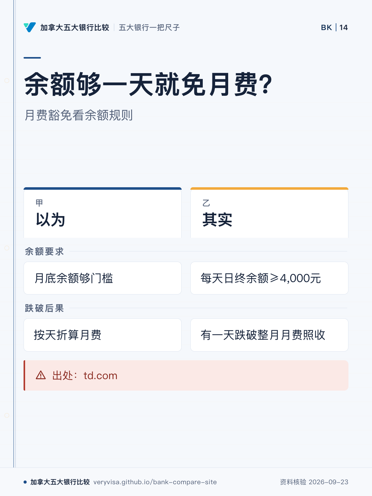余额够一天就免月费?;月费豁免看余额规则;以为;其实;余额要求;跌破后果;出处:td.com