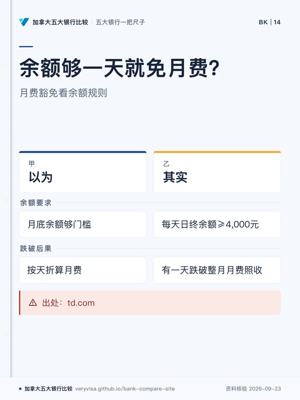 余额够一天就免月费?;月费豁免看余额规则;以为;其实;余额要求;跌破后果;出处:td.com