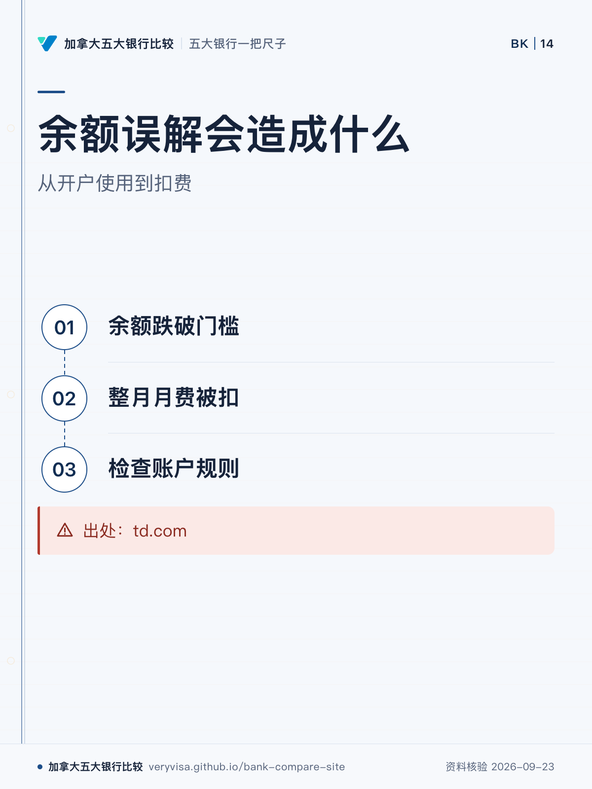 余额误解会造成什么;从开户使用到扣费;余额跌破门槛;整月月费被扣;检查账户规则;出处:td.com