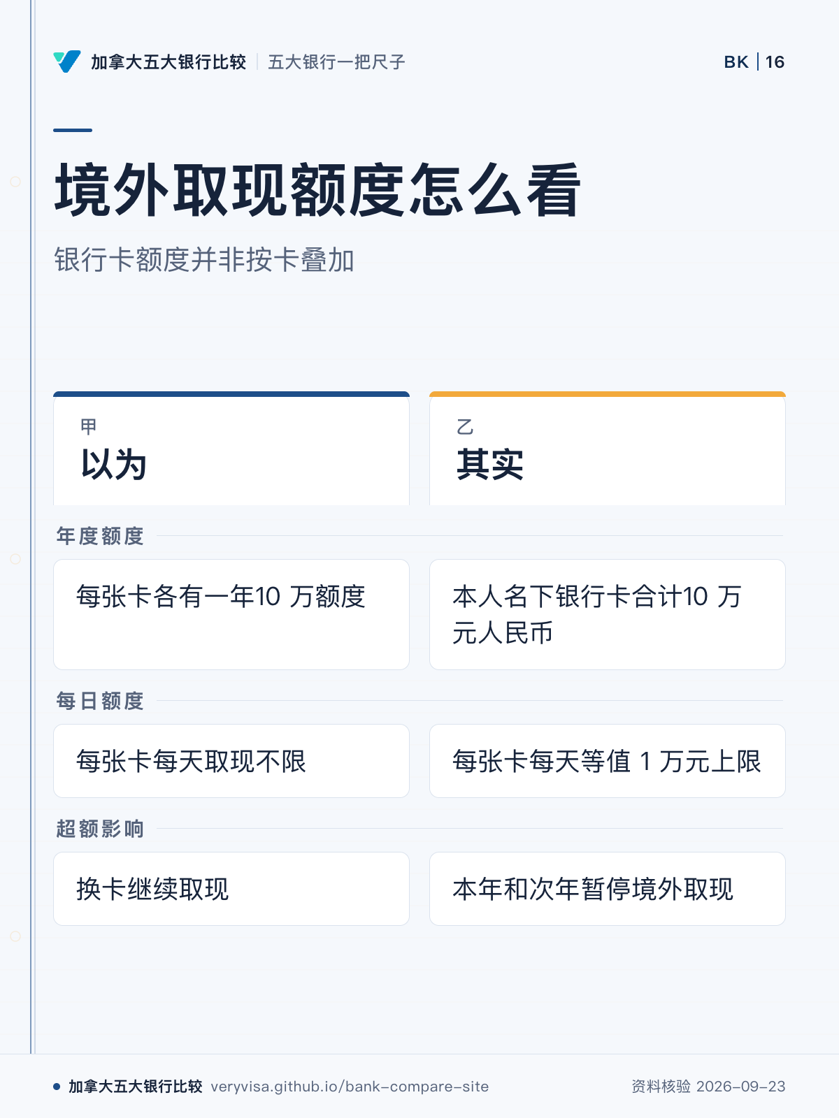 境外取现额度怎么看;银行卡额度并非按卡叠加;以为;其实;年度额度;每日额度;超额影响