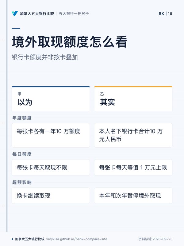 境外取现额度怎么看；银行卡额度并非按卡叠加；以为；其实；年度额度；每日额度；超额影响