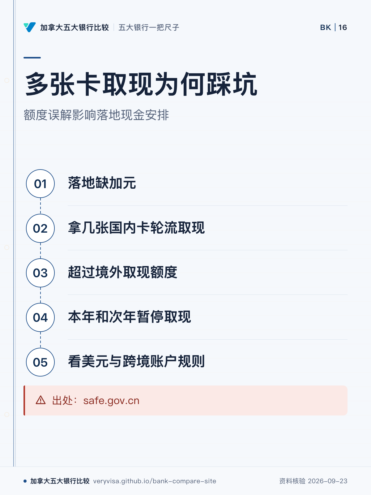 多张卡取现为何踩坑;额度误解影响落地现金安排;落地缺加元;拿几张国内卡轮流取现;超过境外取现额度;本年和次年暂停取现;看美元与跨境账户规则;出处:safe.gov.cn