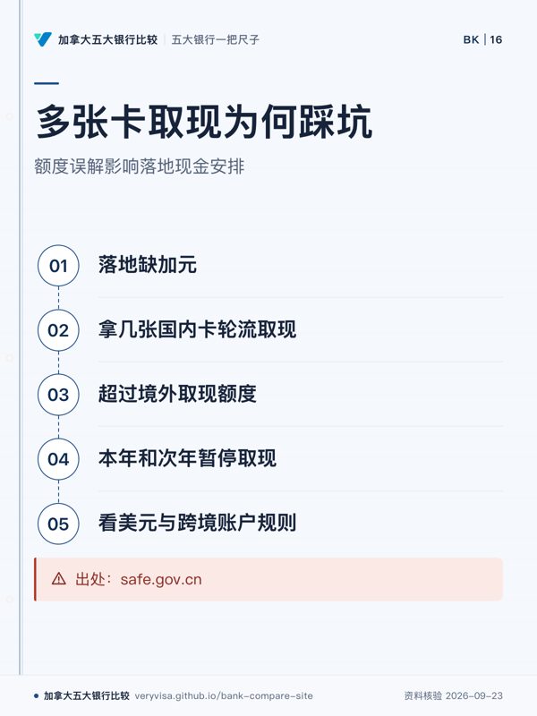 多张卡取现为何踩坑；额度误解影响落地现金安排；落地缺加元；拿几张国内卡轮流取现；超过境外取现额度；本年和次年暂停取现；看美元与跨境账户规则；出处：safe.gov.cn