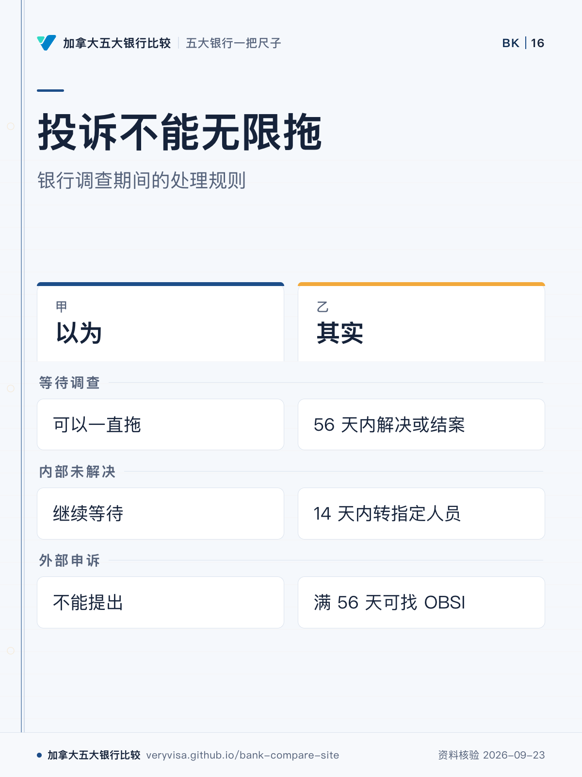投诉不能无限拖;银行调查期间的处理规则;以为;其实;等待调查;内部未解决;外部申诉
