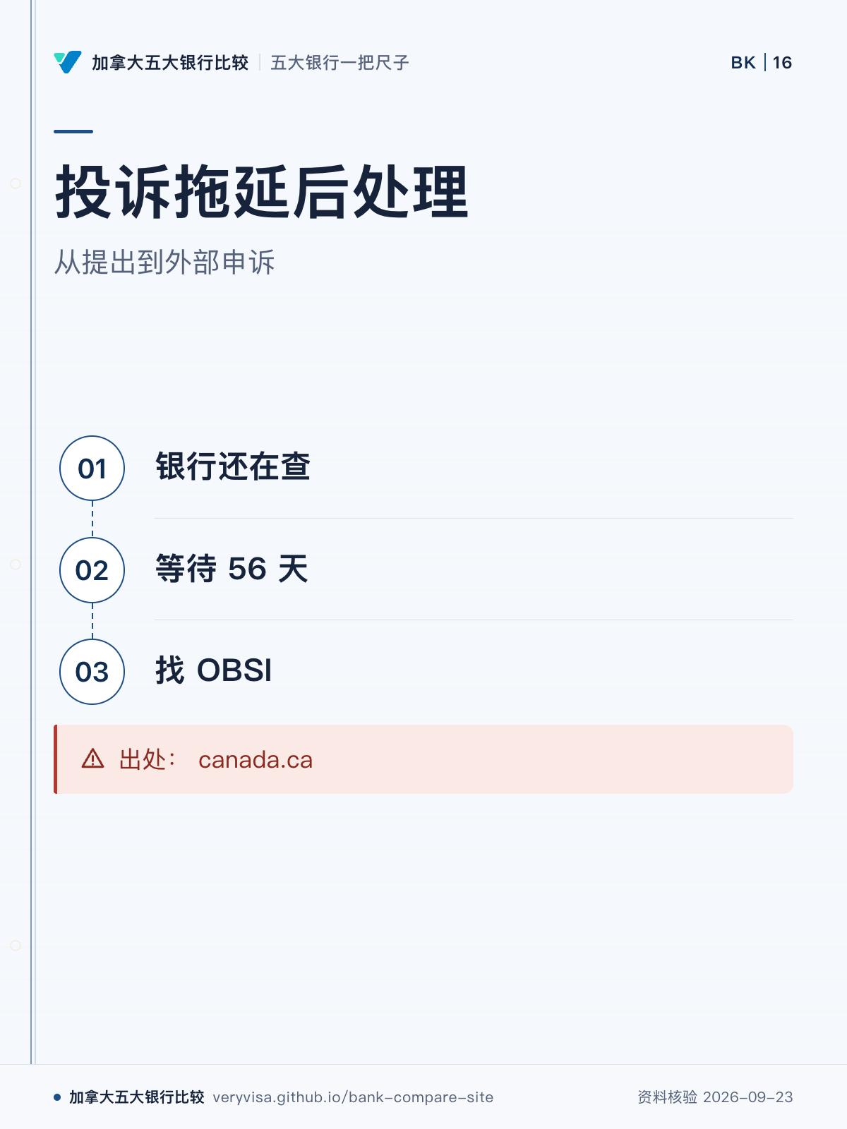 投诉拖延后处理;从提出到外部申诉;银行还在查;等待 56 天;找 OBSI;出处: canada.ca