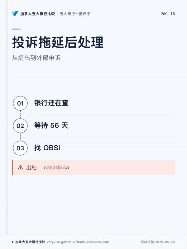 投诉拖延后处理;从提出到外部申诉;银行还在查;等待 56 天;找 OBSI;出处: canada.ca