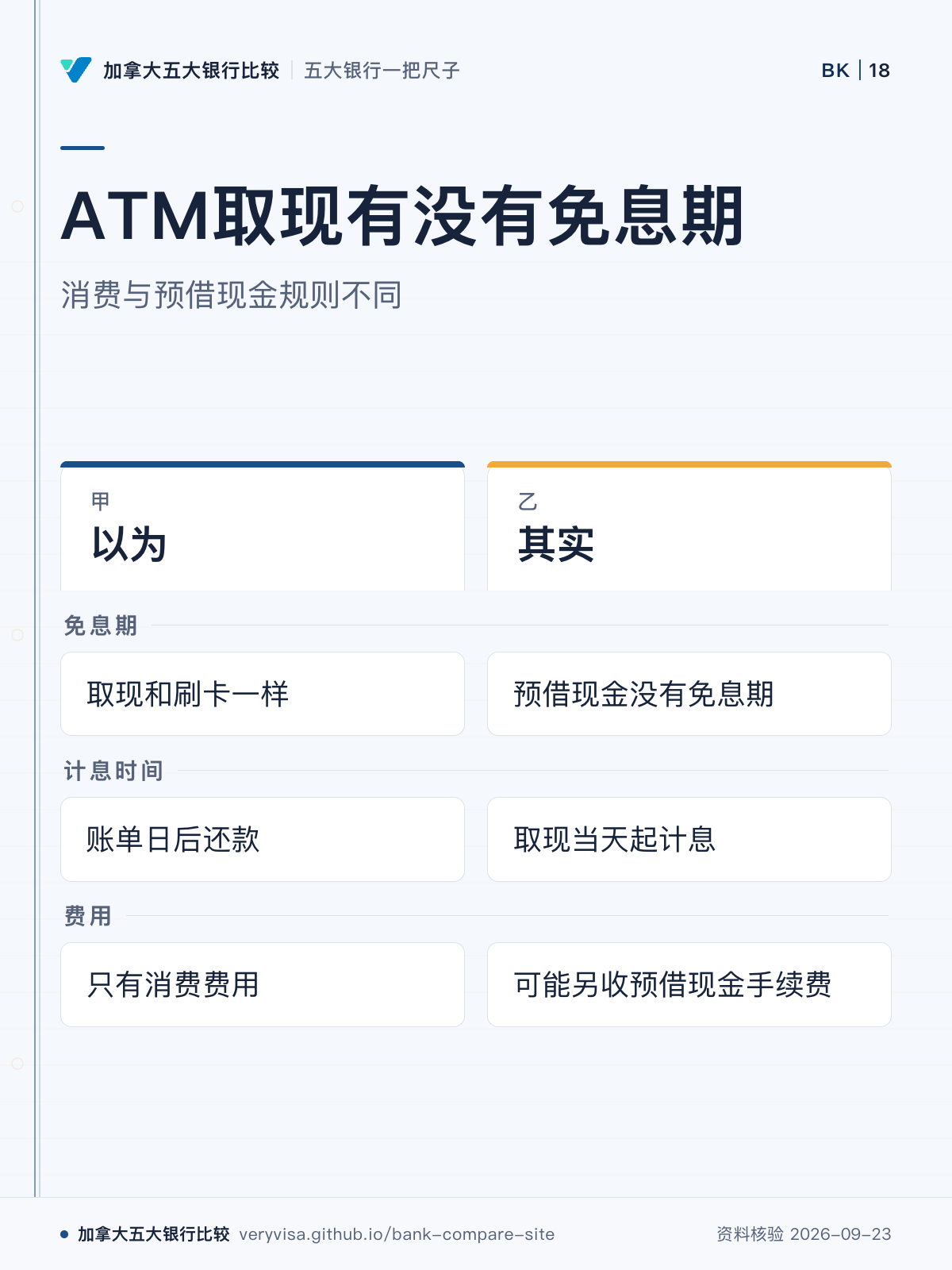 ATM取现有没有免息期；消费与预借现金规则不同；以为；其实；免息期；计息时间；费用