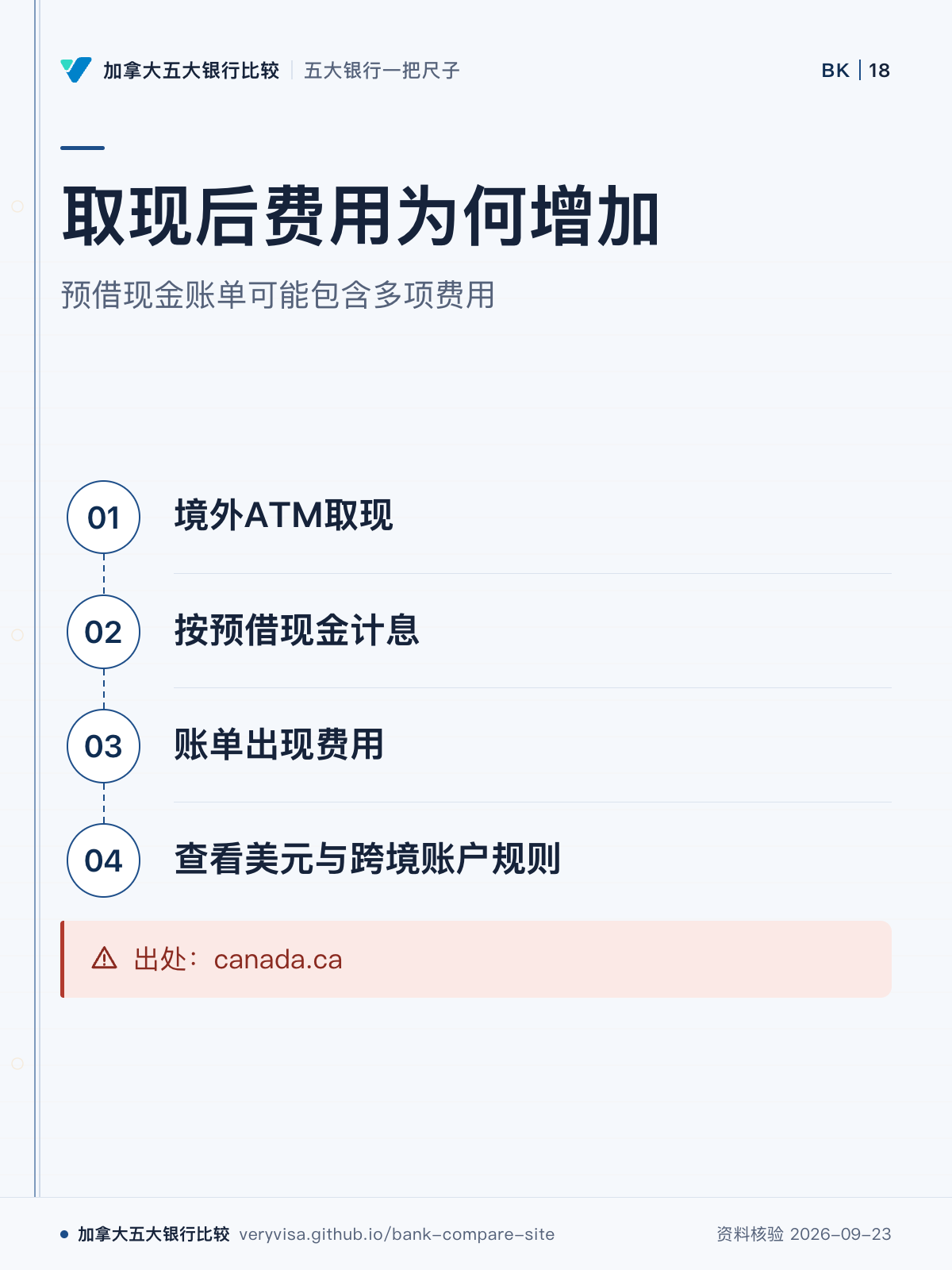 取现后费用为何增加；预借现金账单可能包含多项费用；境外ATM取现；按预借现金计息；账单出现费用；查看美元与跨境账户规则；出处：canada.ca