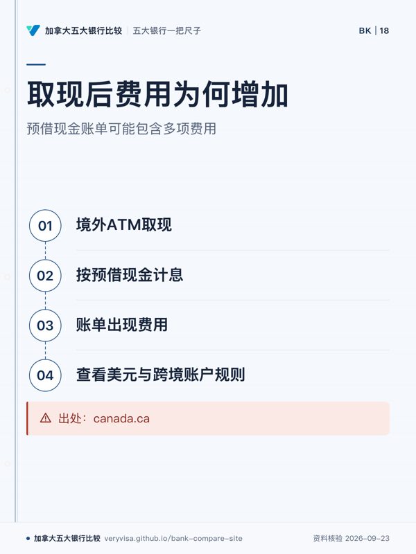 取现后费用为何增加；预借现金账单可能包含多项费用；境外ATM取现；按预借现金计息；账单出现费用；查看美元与跨境账户规则；出处：canada.ca
