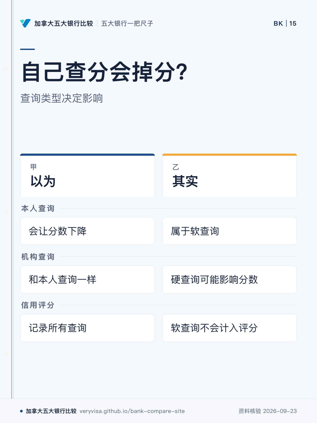 自己查分会掉分?;查询类型决定影响;以为;其实;本人查询;机构查询;信用评分