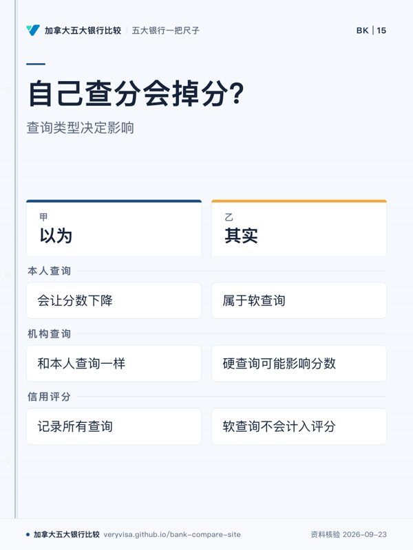 自己查分会掉分?;查询类型决定影响;以为;其实;本人查询;机构查询;信用评分