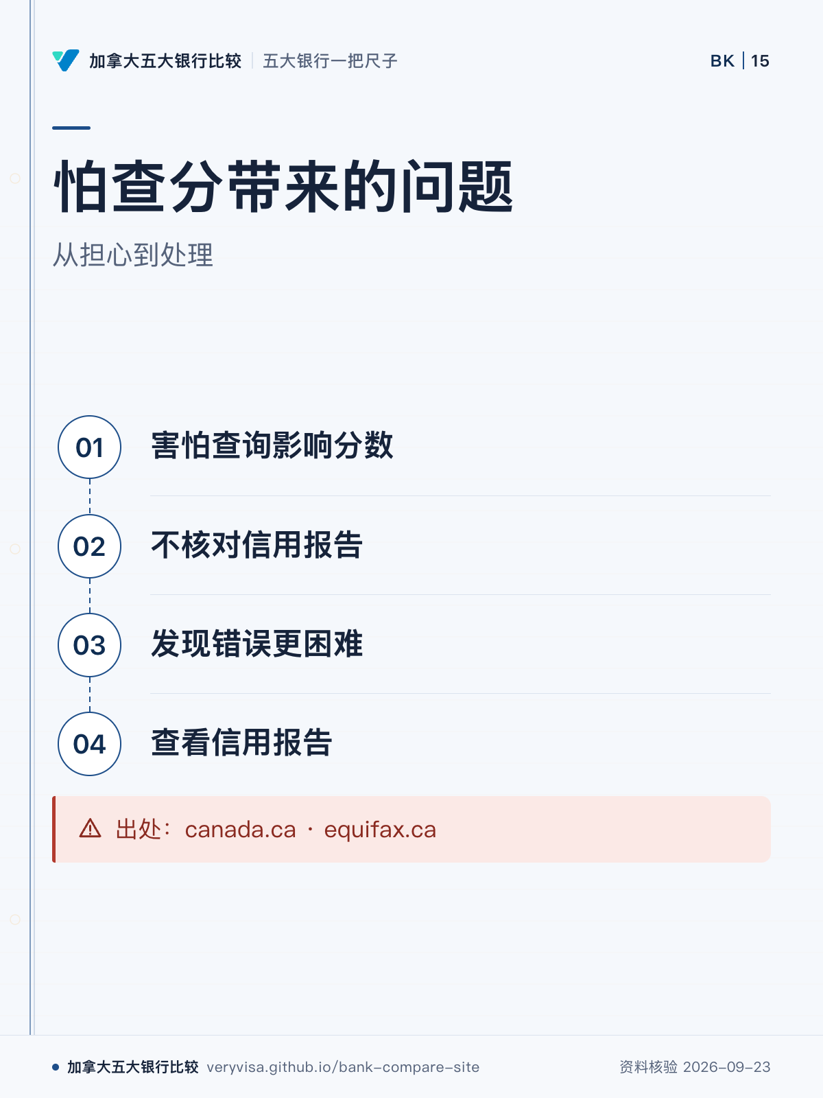 怕查分带来的问题；从担心到处理；害怕查询影响分数；不核对信用报告；发现错误更困难；查看信用报告；出处：canada.ca · equifax.ca