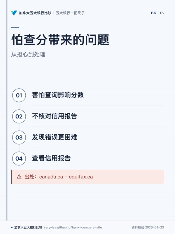 怕查分带来的问题;从担心到处理;害怕查询影响分数;不核对信用报告;发现错误更困难;查看信用报告;出处:canada.ca · equifax.ca