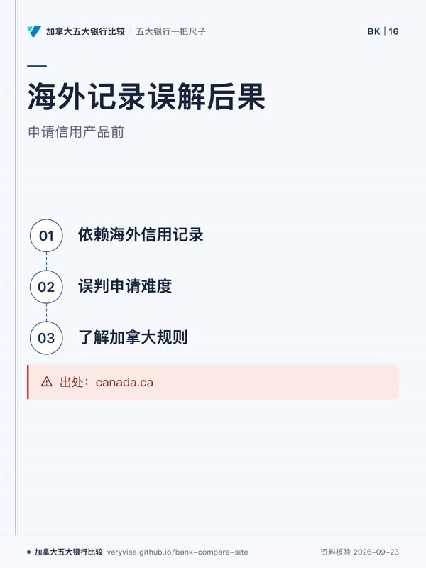 海外记录误解后果；申请信用产品前；依赖海外信用记录；误判申请难度；了解加拿大规则；出处：canada.ca